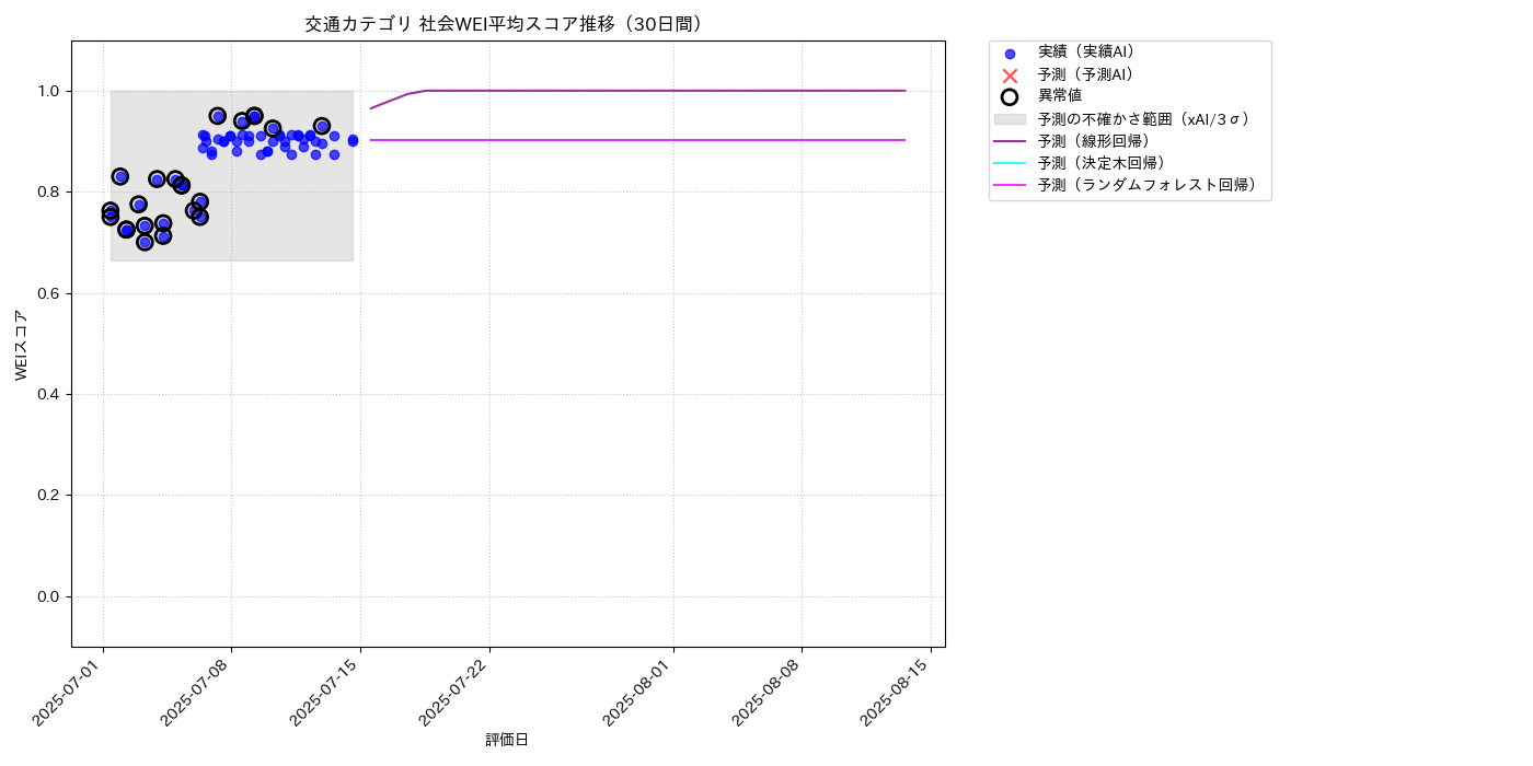 交通 社会WEI平均 時系列散布図（静的） 30日間 - グラフ