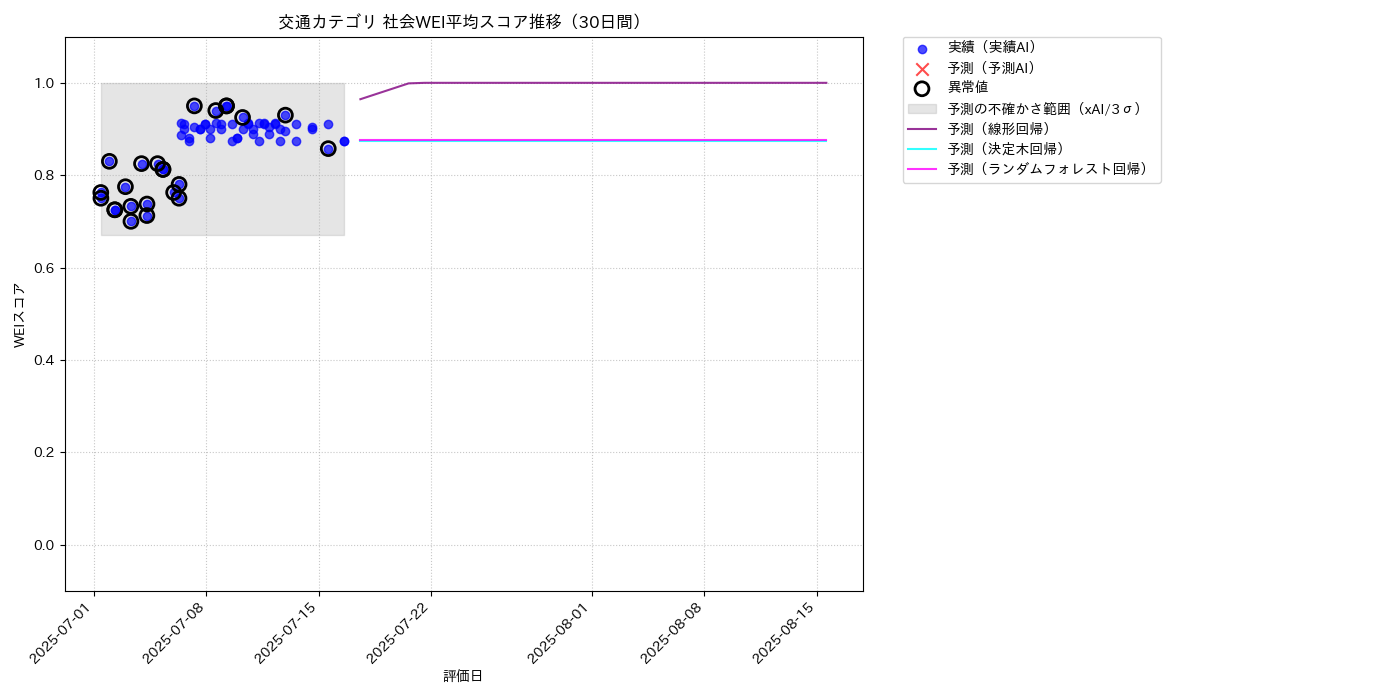交通 社会WEI平均 時系列散布図（静的） 30日間 - グラフ