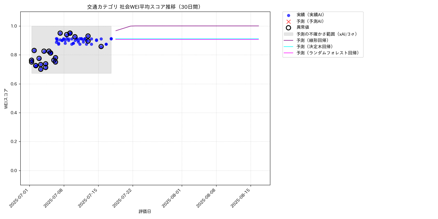 交通 社会WEI平均 時系列散布図（静的） 30日間 - グラフ
