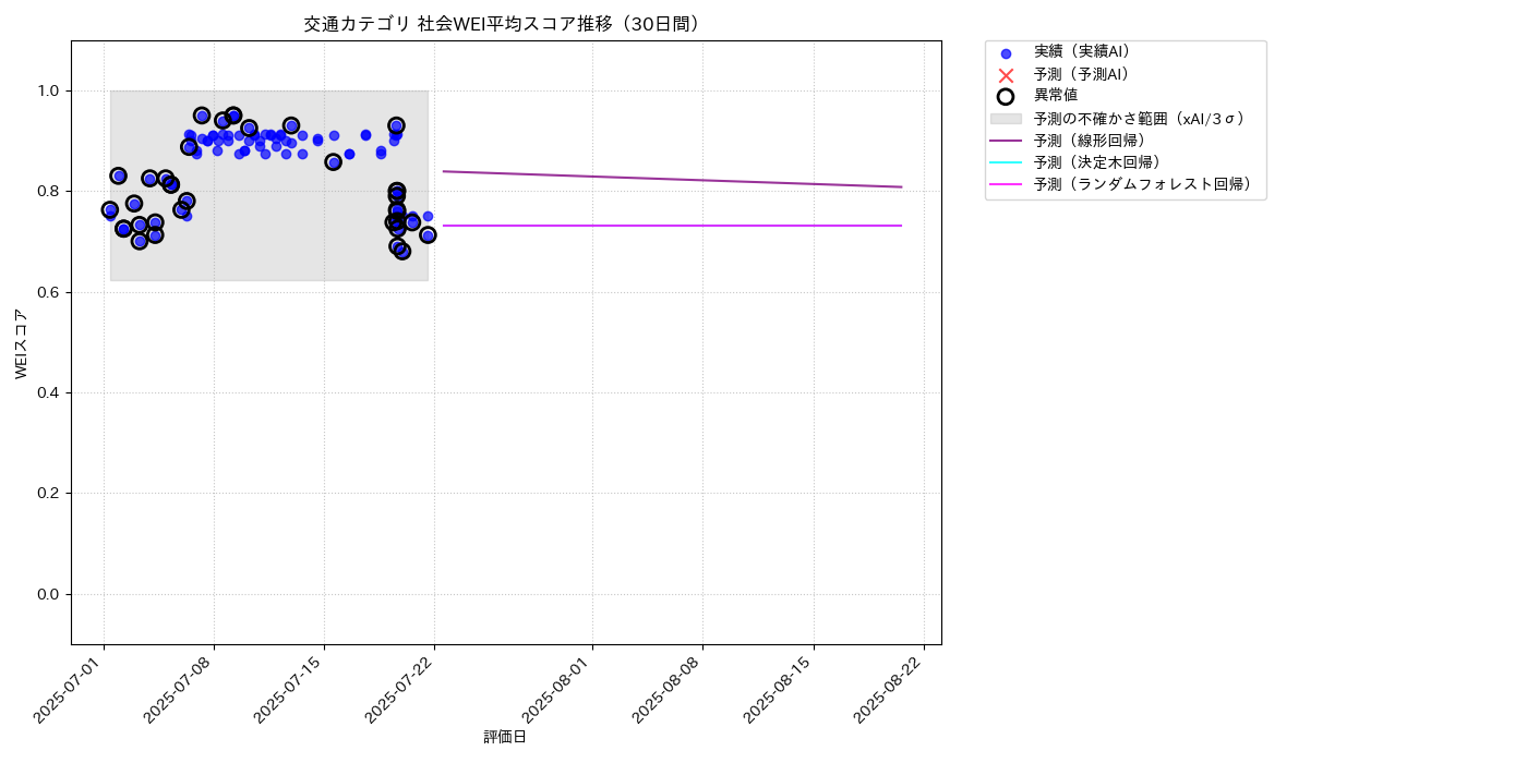 交通 社会WEI平均 時系列散布図（静的） 30日間 - グラフ