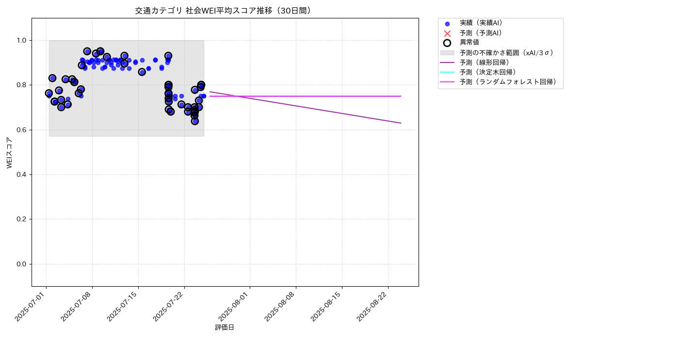 交通 社会WEI平均 時系列散布図（静的） 30日間 - グラフ