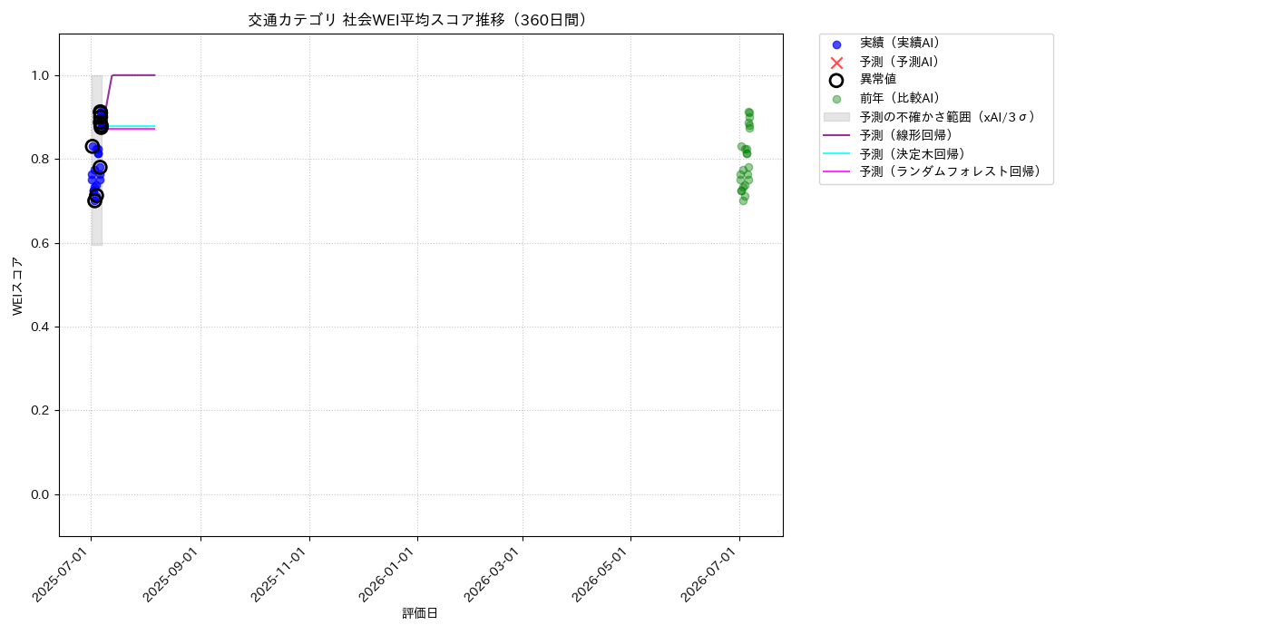 交通 社会WEI平均 時系列散布図（静的） 360日間 - グラフ