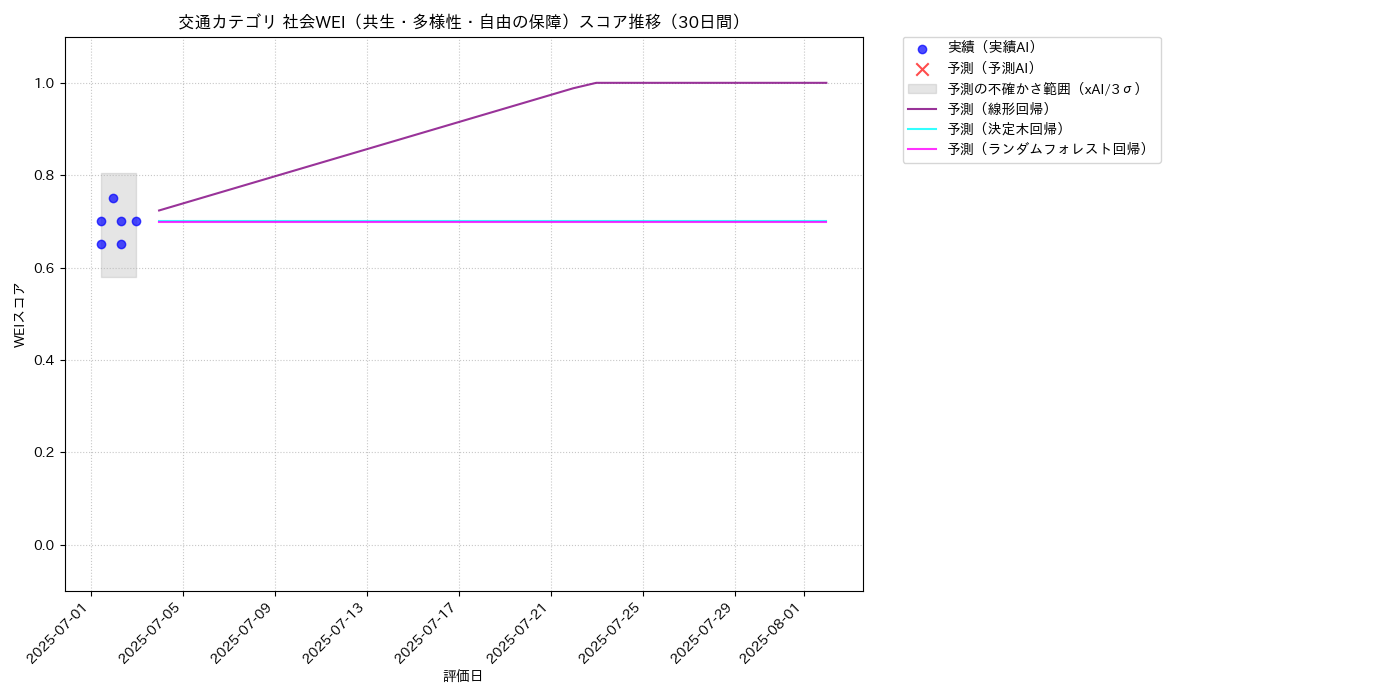 交通 社会WEI（共生・多様性・自由の保障） 時系列散布図（静的） 30日間 - グラフ