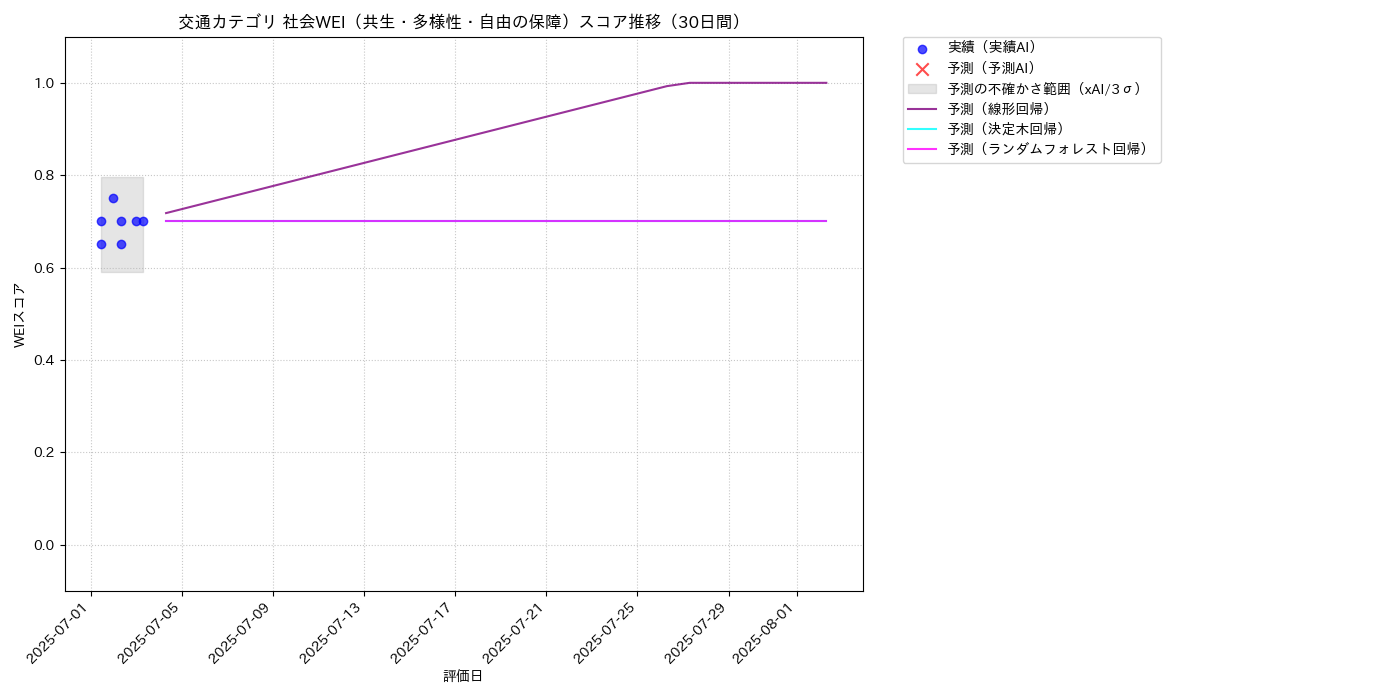 交通 社会WEI（共生・多様性・自由の保障） 時系列散布図（静的） 30日間 - グラフ