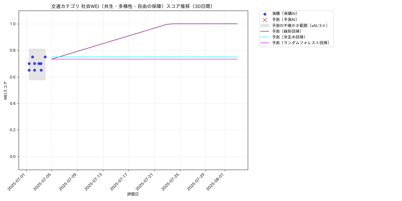 交通 社会WEI（共生・多様性・自由の保障） 時系列散布図（静的） 30日間 - グラフ