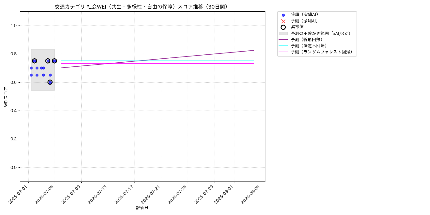 交通 社会WEI（共生・多様性・自由の保障） 時系列散布図（静的） 30日間 - グラフ