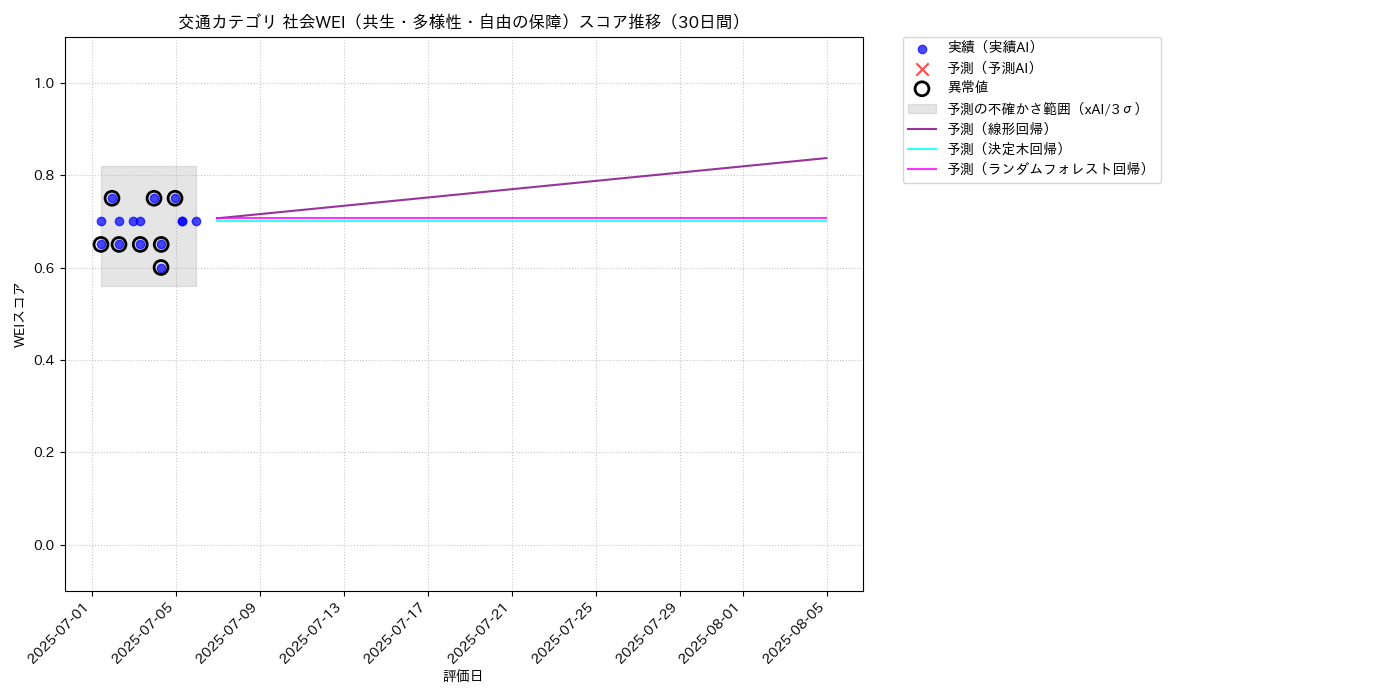 交通 社会WEI（共生・多様性・自由の保障） 時系列散布図（静的） 30日間 - グラフ