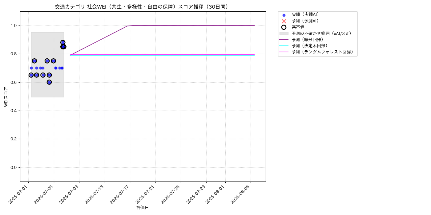 交通 社会WEI（共生・多様性・自由の保障） 時系列散布図（静的） 30日間 - グラフ