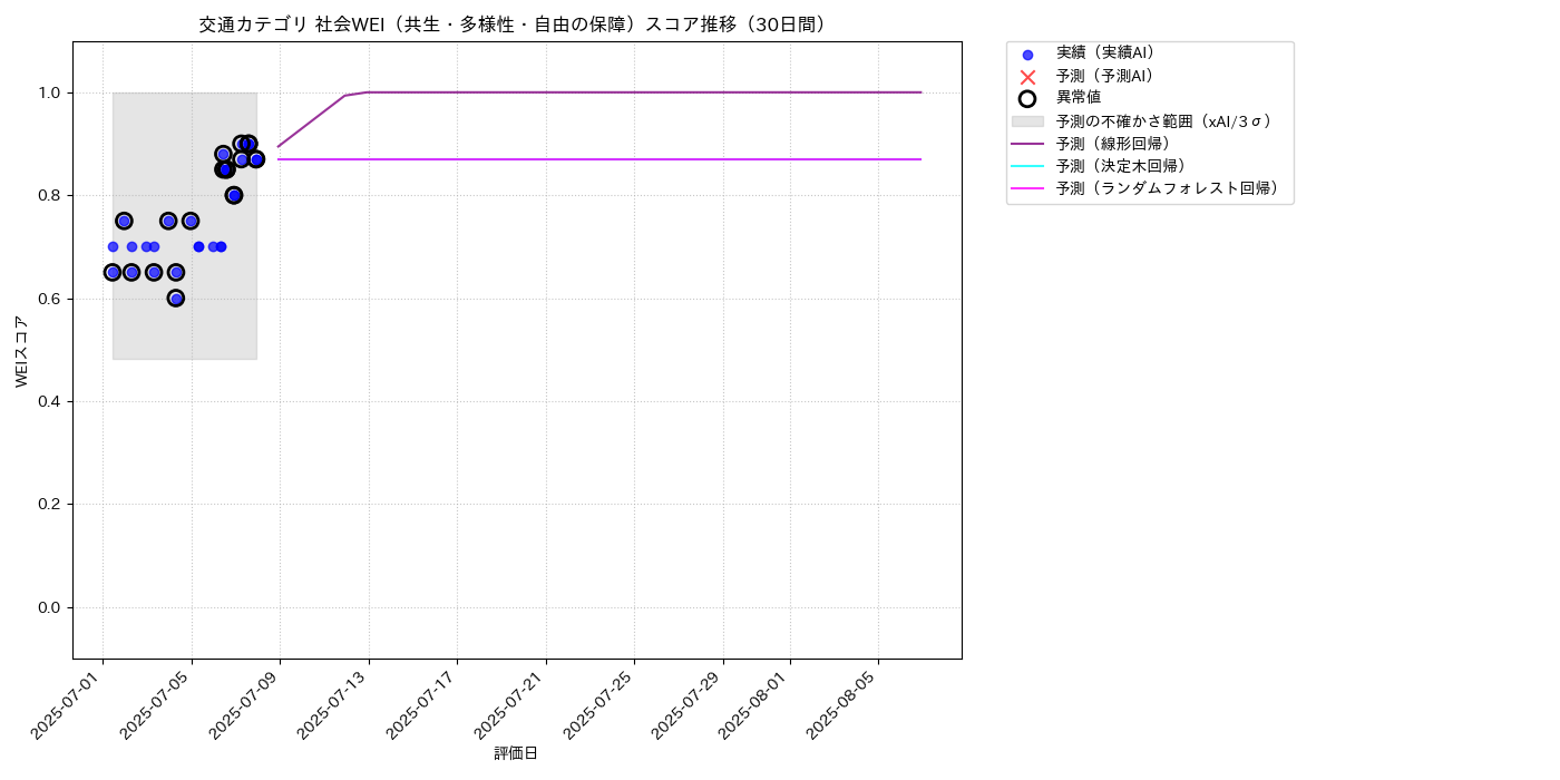 交通 社会WEI（共生・多様性・自由の保障） 時系列散布図（静的） 30日間 - グラフ