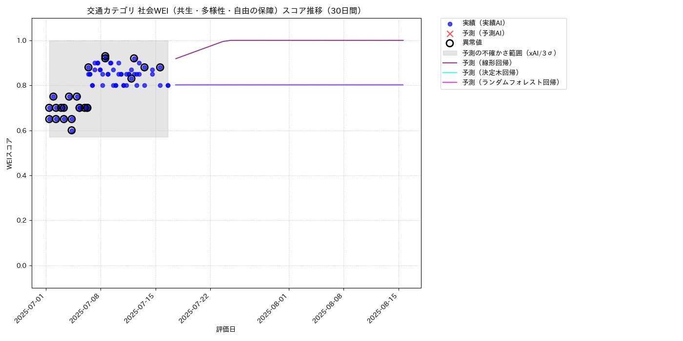 交通 社会WEI（共生・多様性・自由の保障） 時系列散布図（静的） 30日間 - グラフ