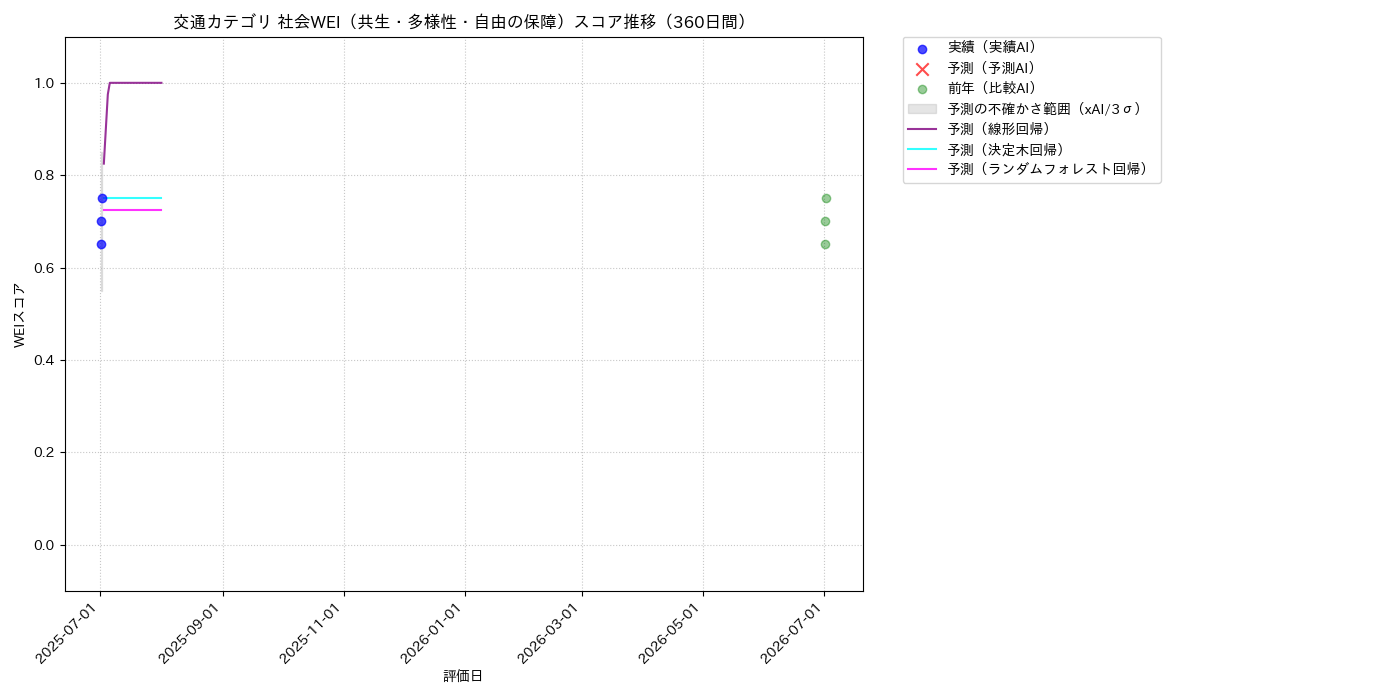 交通 社会WEI（共生・多様性・自由の保障） 時系列散布図（静的） 360日間 - グラフ