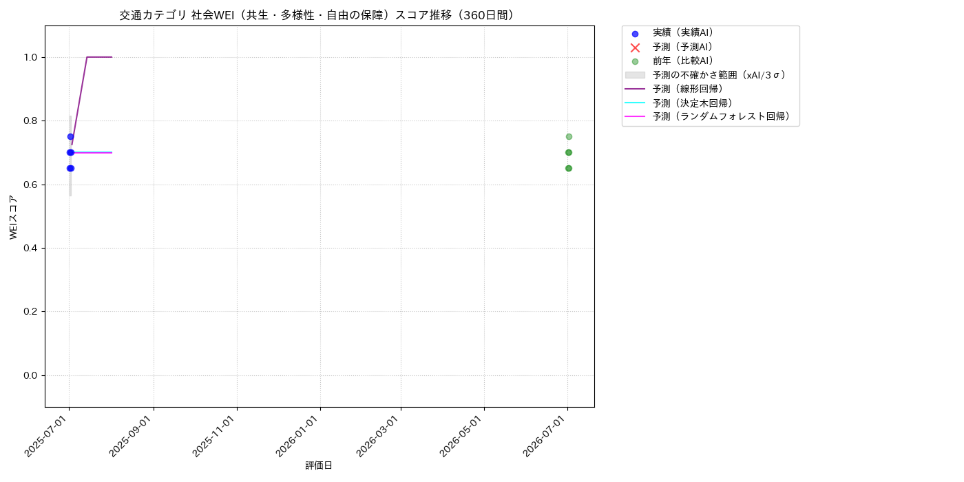 交通 社会WEI（共生・多様性・自由の保障） 時系列散布図（静的） 360日間 - グラフ