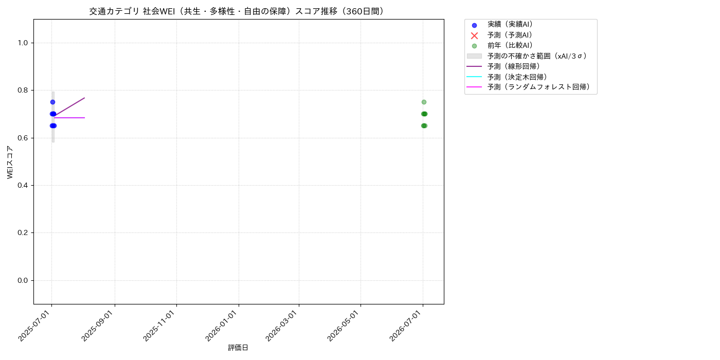 交通 社会WEI（共生・多様性・自由の保障） 時系列散布図（静的） 360日間 - グラフ