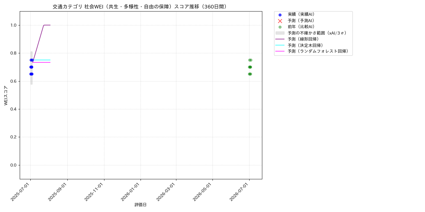 交通 社会WEI（共生・多様性・自由の保障） 時系列散布図（静的） 360日間 - グラフ