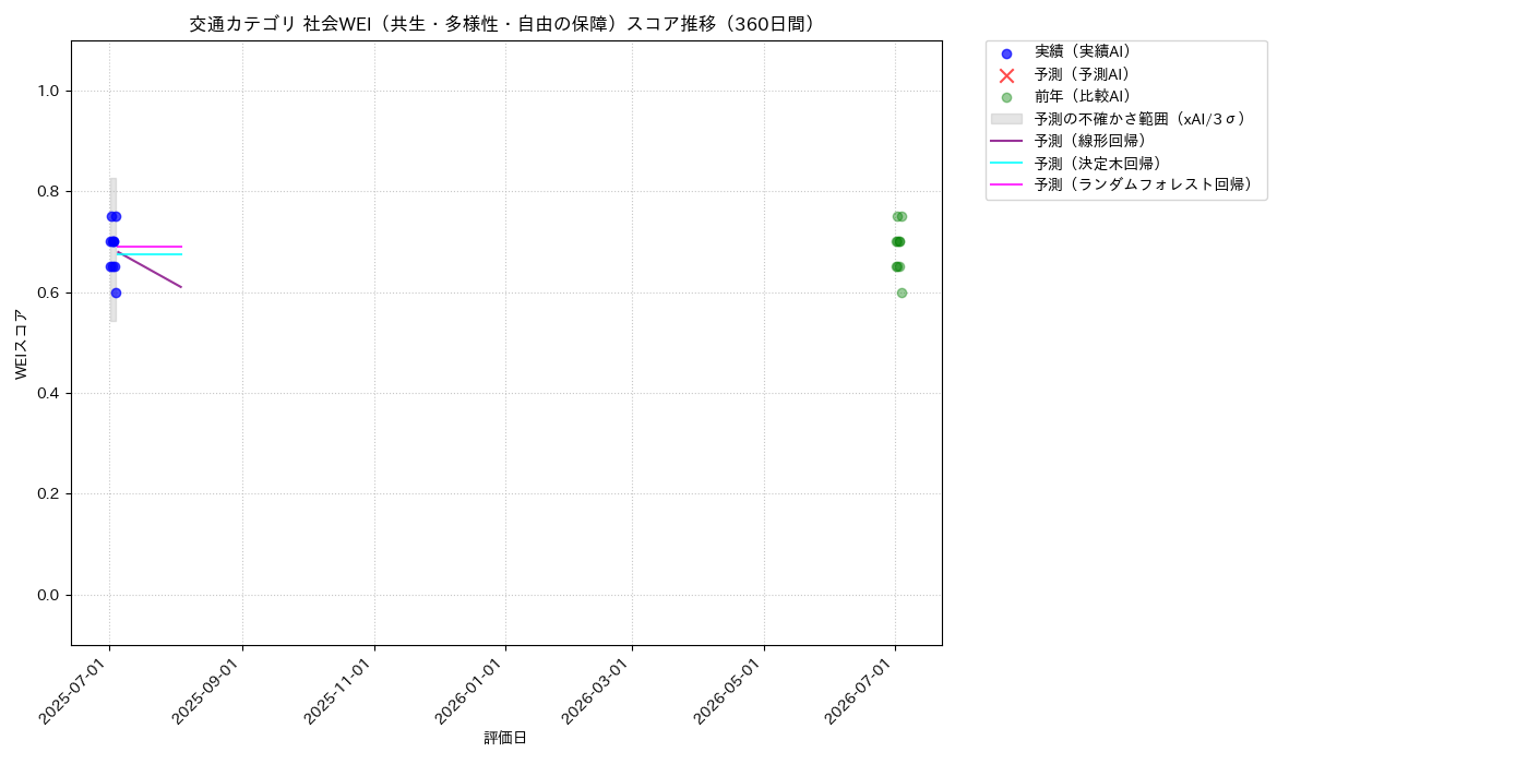 交通 社会WEI（共生・多様性・自由の保障） 時系列散布図（静的） 360日間 - グラフ