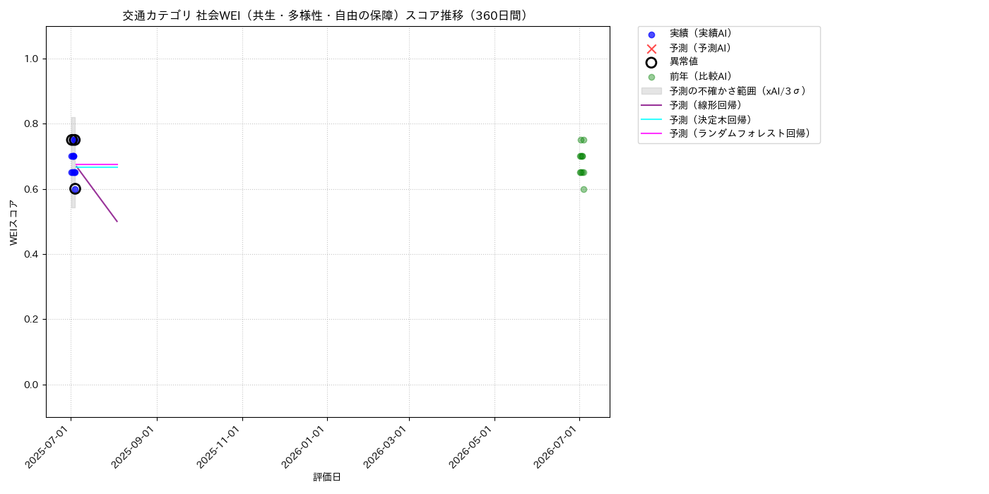 交通 社会WEI（共生・多様性・自由の保障） 時系列散布図（静的） 360日間 - グラフ