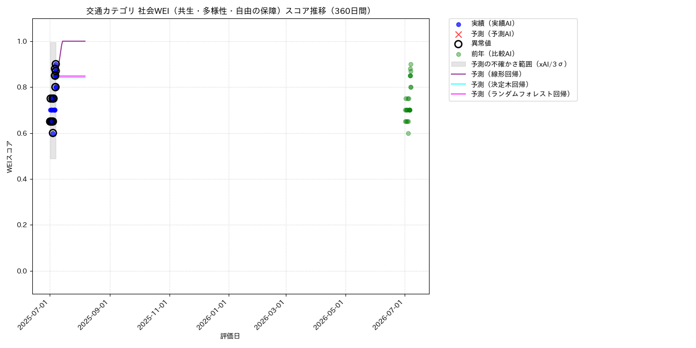 交通 社会WEI（共生・多様性・自由の保障） 時系列散布図（静的） 360日間 - グラフ