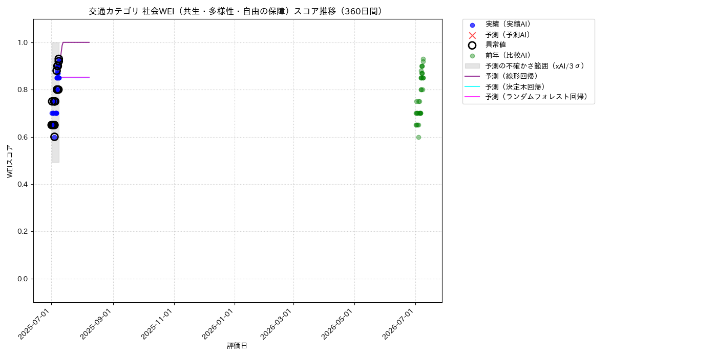 交通 社会WEI（共生・多様性・自由の保障） 時系列散布図（静的） 360日間 - グラフ