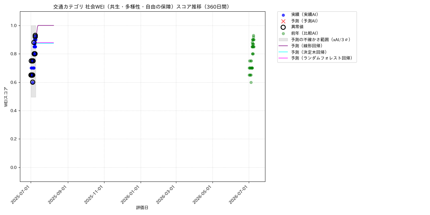 交通 社会WEI（共生・多様性・自由の保障） 時系列散布図（静的） 360日間 - グラフ