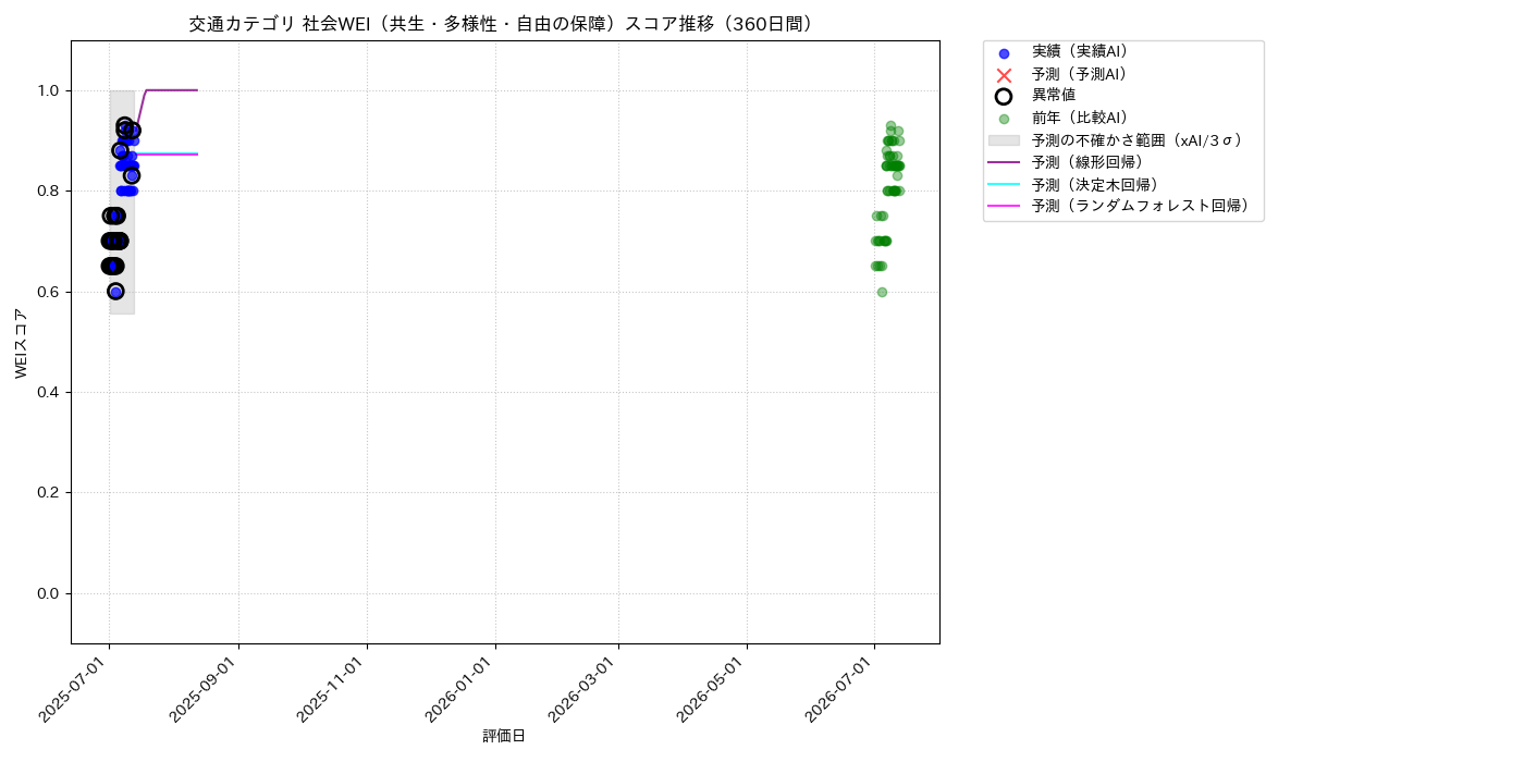 交通 社会WEI（共生・多様性・自由の保障） 時系列散布図（静的） 360日間 - グラフ