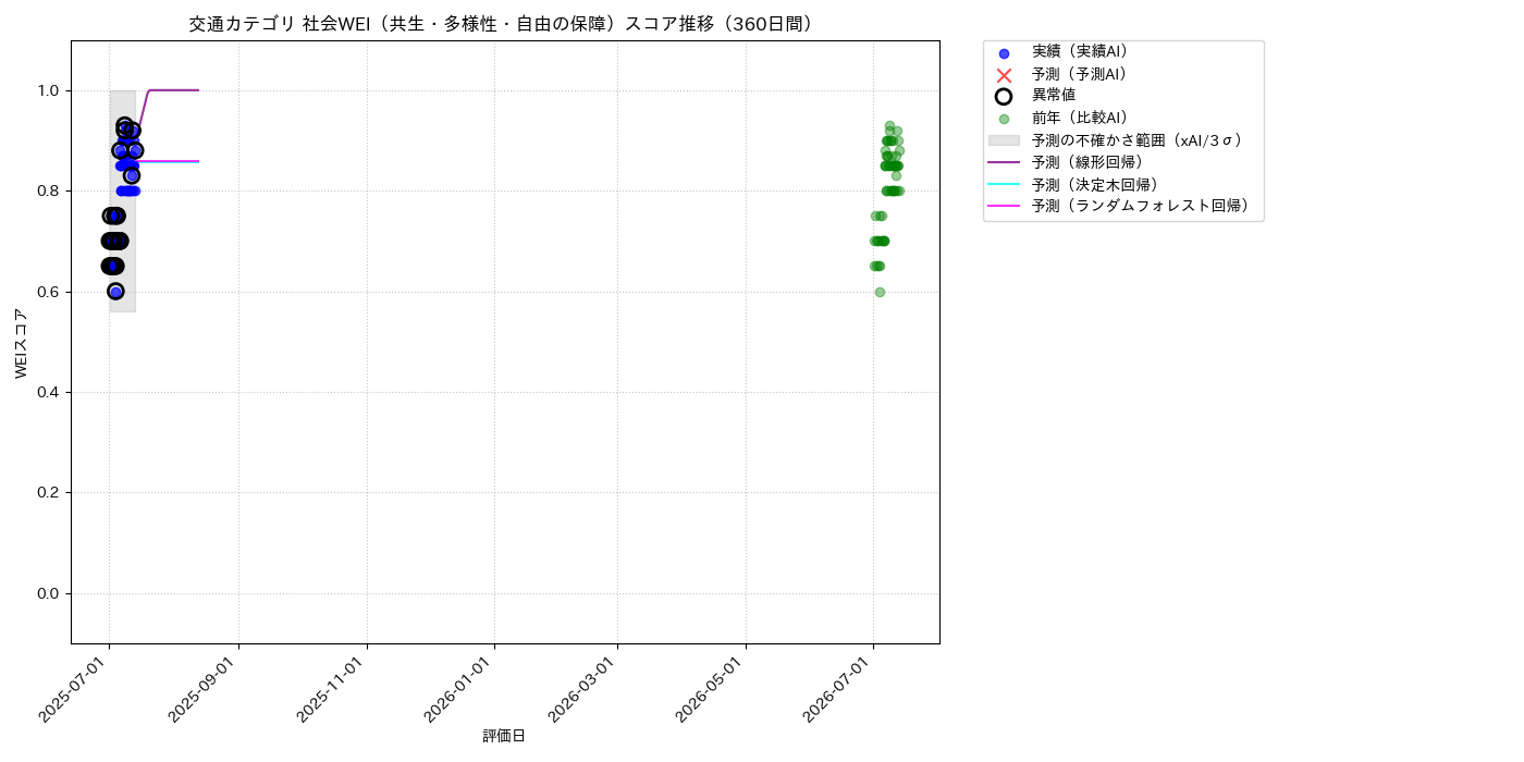 交通 社会WEI（共生・多様性・自由の保障） 時系列散布図（静的） 360日間 - グラフ