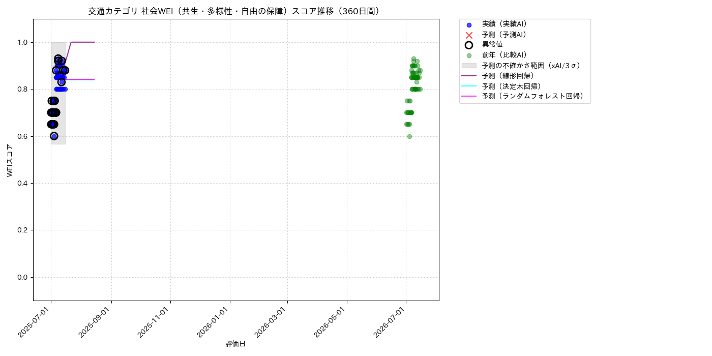 交通 社会WEI（共生・多様性・自由の保障） 時系列散布図（静的） 360日間 - グラフ