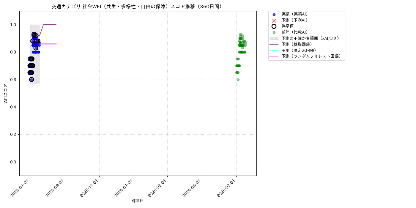 交通 社会WEI（共生・多様性・自由の保障） 時系列散布図（静的） 360日間 - グラフ