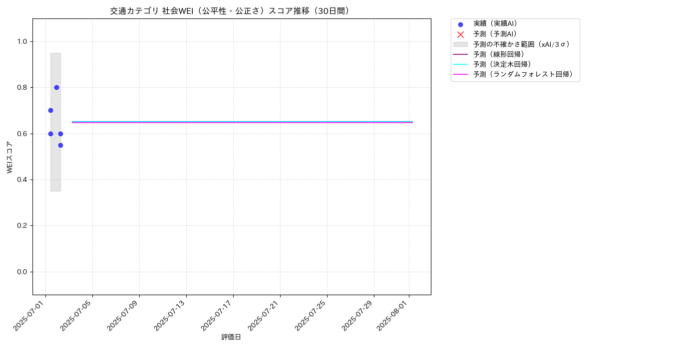 交通 社会WEI（公平性・公正さ） 時系列散布図（静的） 30日間 - グラフ