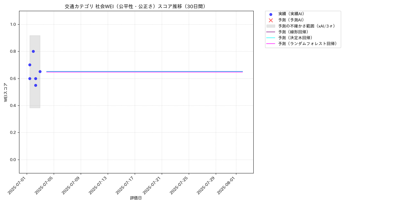 交通 社会WEI（公平性・公正さ） 時系列散布図（静的） 30日間 - グラフ