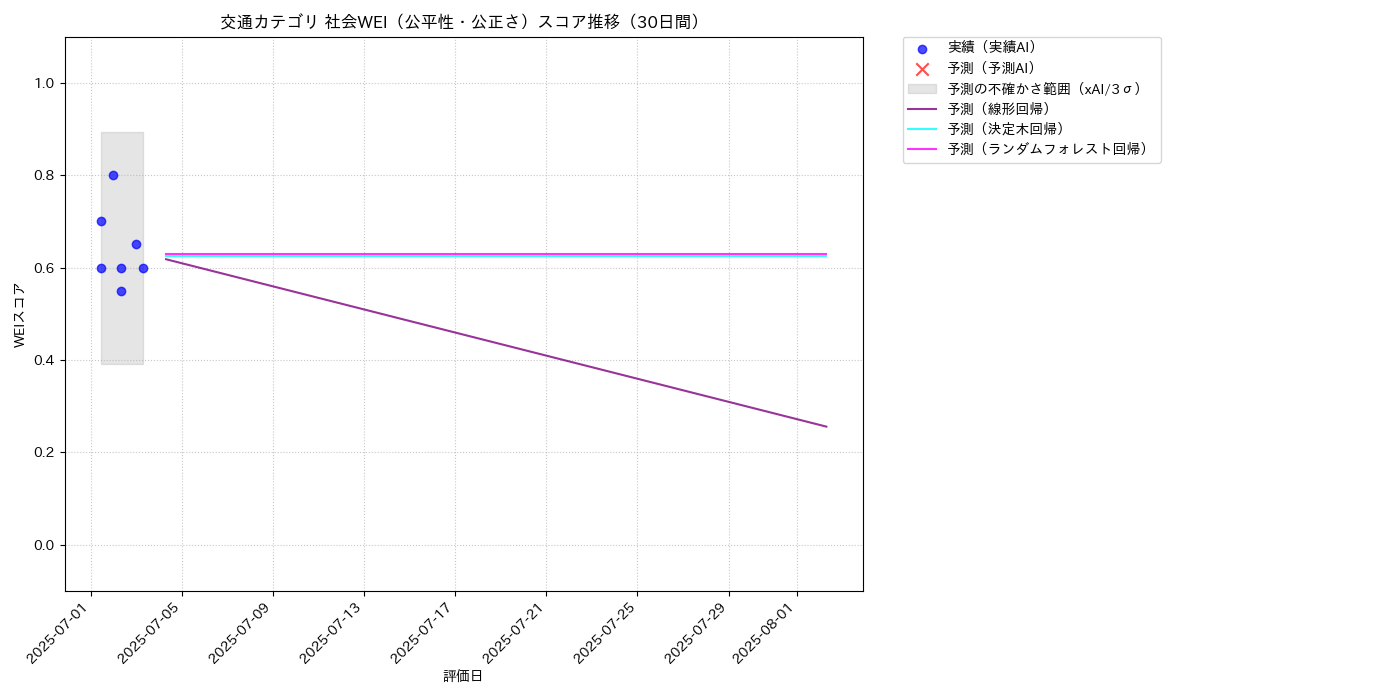 交通 社会WEI（公平性・公正さ） 時系列散布図（静的） 30日間 - グラフ