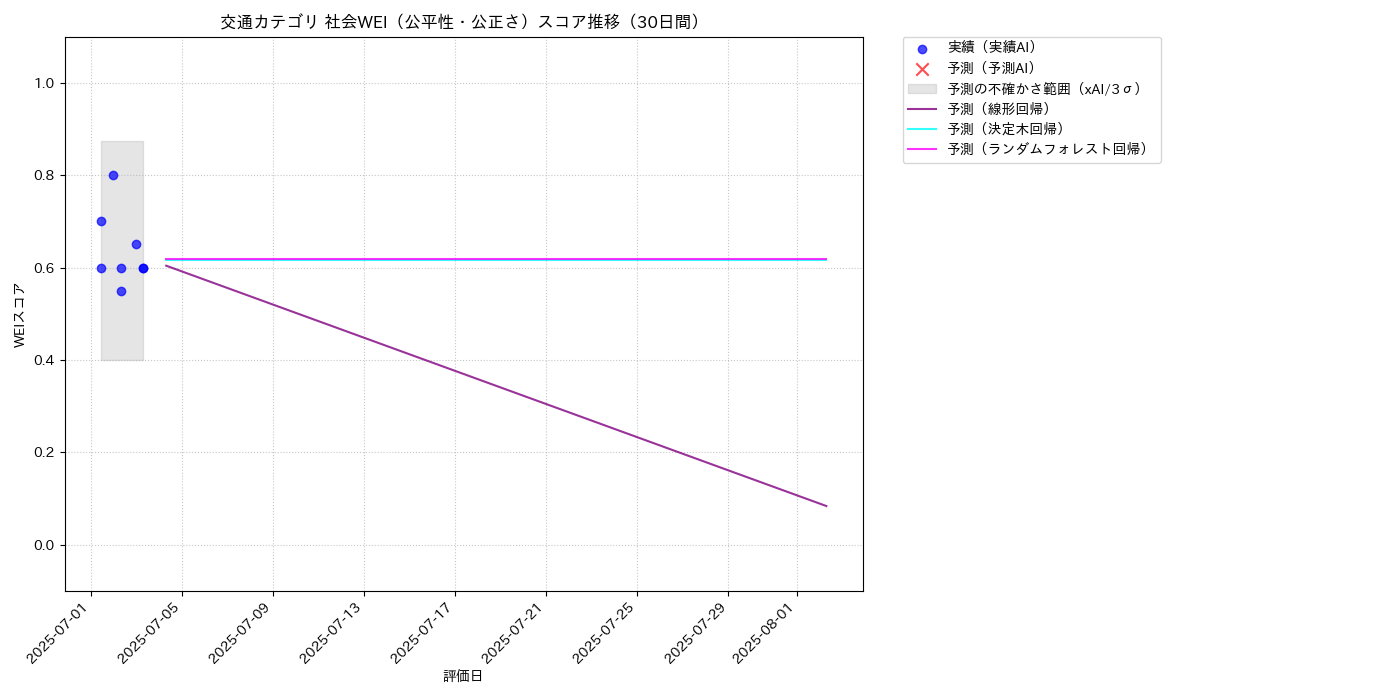 交通 社会WEI（公平性・公正さ） 時系列散布図（静的） 30日間 - グラフ