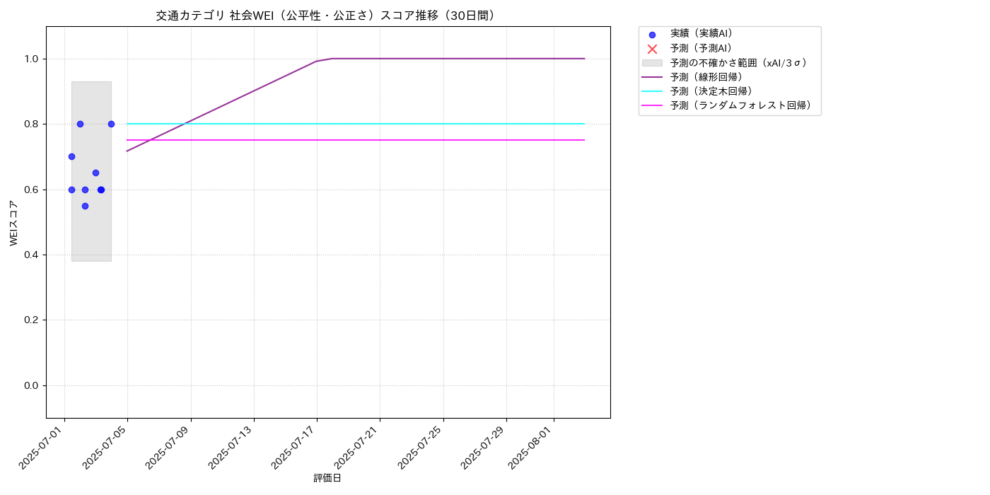 交通 社会WEI（公平性・公正さ） 時系列散布図（静的） 30日間 - グラフ