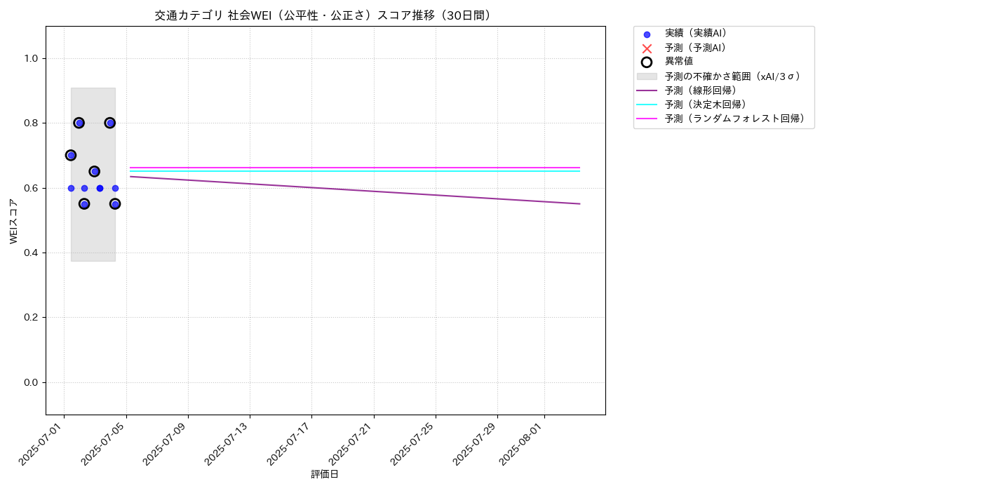 交通 社会WEI（公平性・公正さ） 時系列散布図（静的） 30日間 - グラフ