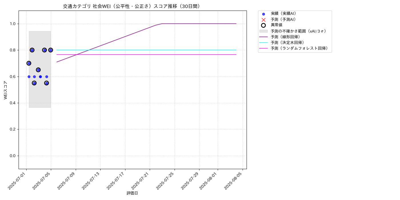 交通 社会WEI（公平性・公正さ） 時系列散布図（静的） 30日間 - グラフ