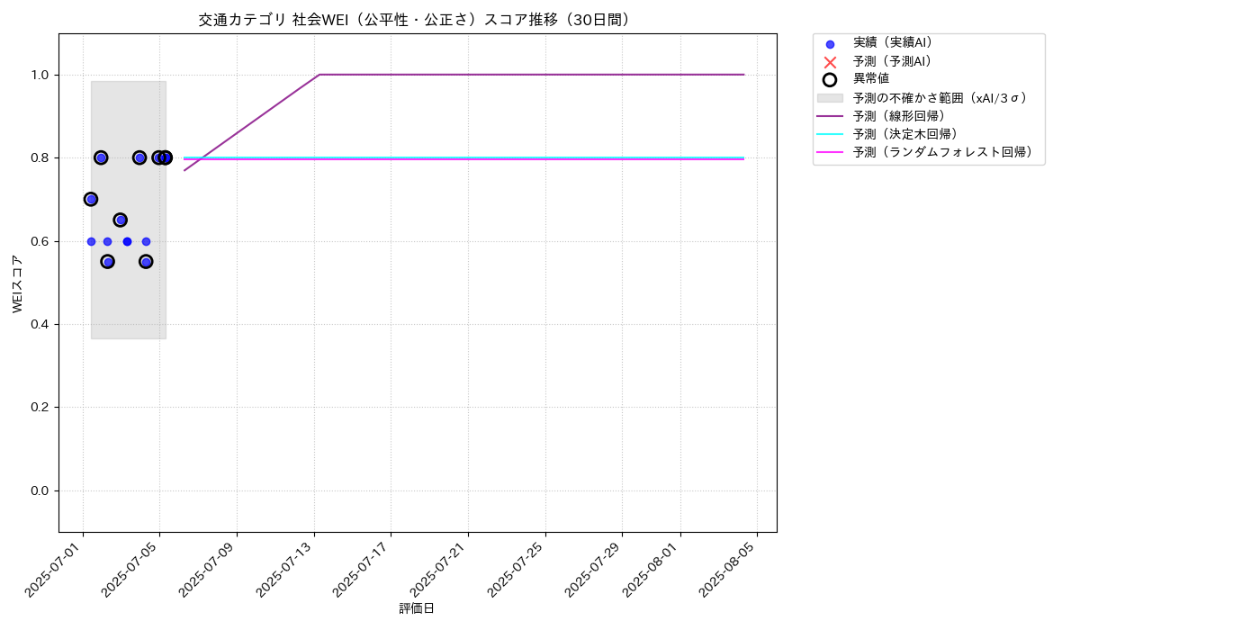 交通 社会WEI（公平性・公正さ） 時系列散布図（静的） 30日間 - グラフ