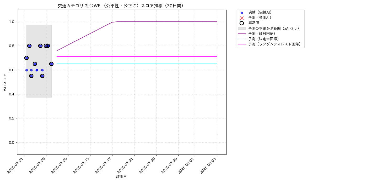 交通 社会WEI（公平性・公正さ） 時系列散布図（静的） 30日間 - グラフ