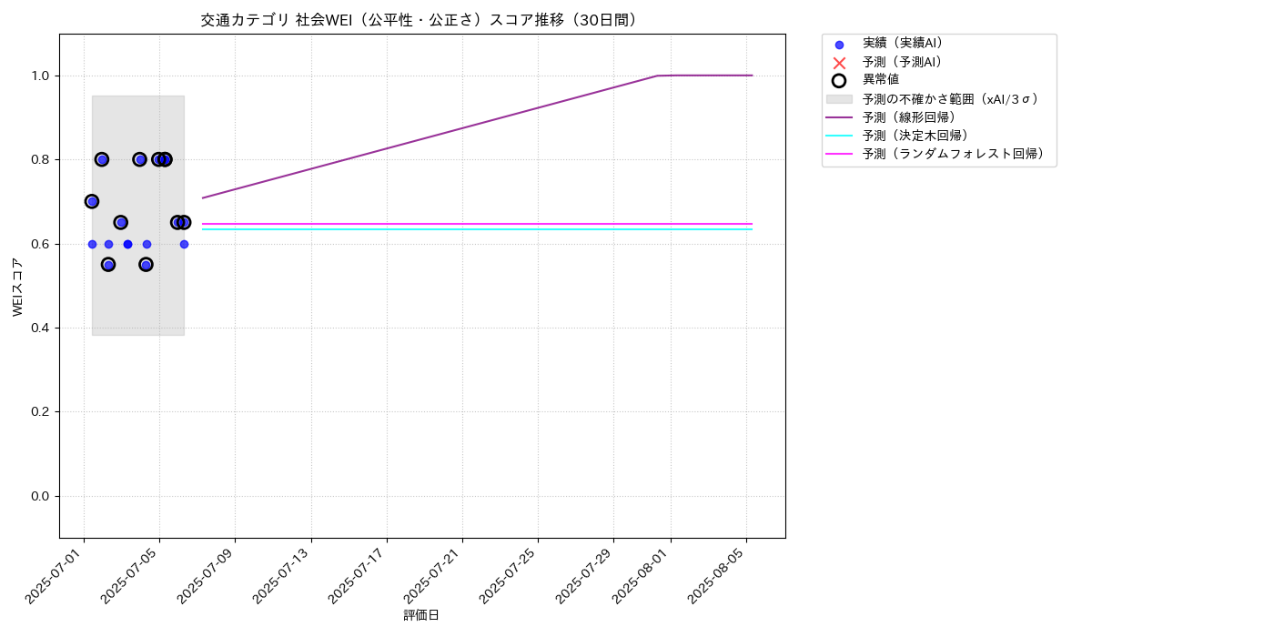 交通 社会WEI（公平性・公正さ） 時系列散布図（静的） 30日間 - グラフ