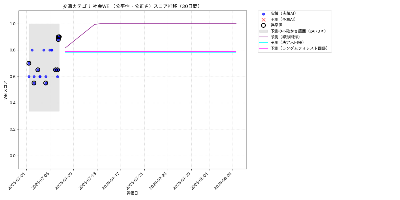 交通 社会WEI（公平性・公正さ） 時系列散布図（静的） 30日間 - グラフ