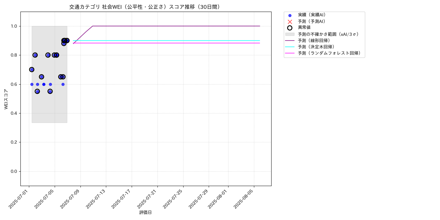 交通 社会WEI（公平性・公正さ） 時系列散布図（静的） 30日間 - グラフ