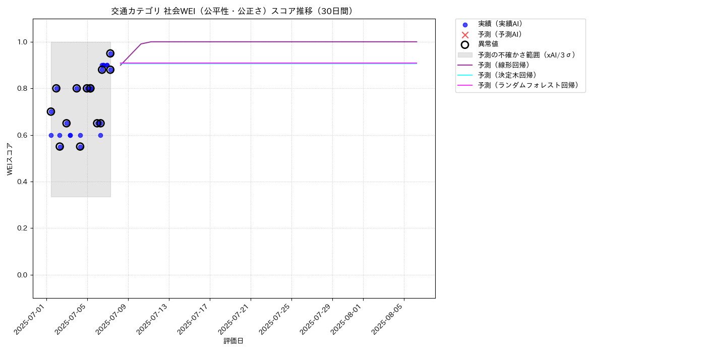交通 社会WEI（公平性・公正さ） 時系列散布図（静的） 30日間 - グラフ