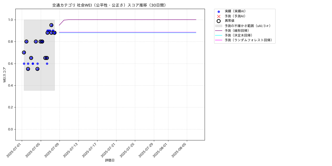 交通 社会WEI（公平性・公正さ） 時系列散布図（静的） 30日間 - グラフ