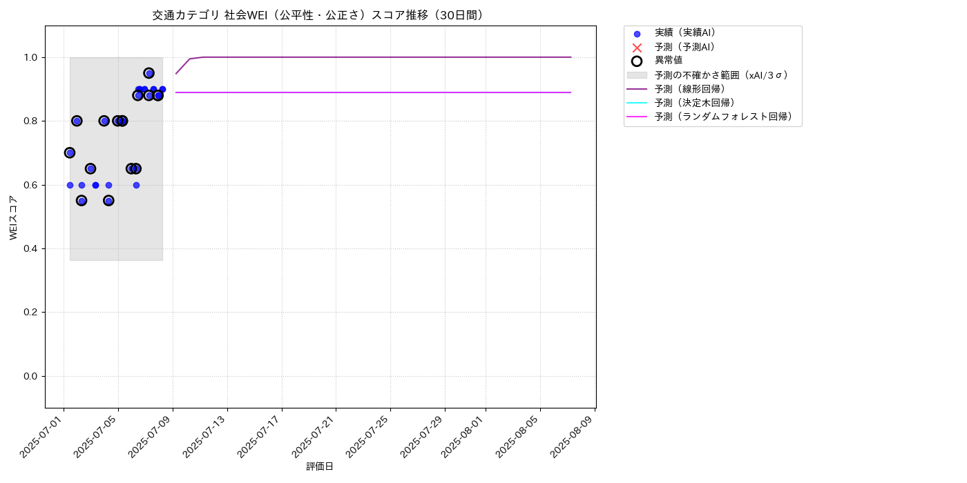 交通 社会WEI（公平性・公正さ） 時系列散布図（静的） 30日間 - グラフ