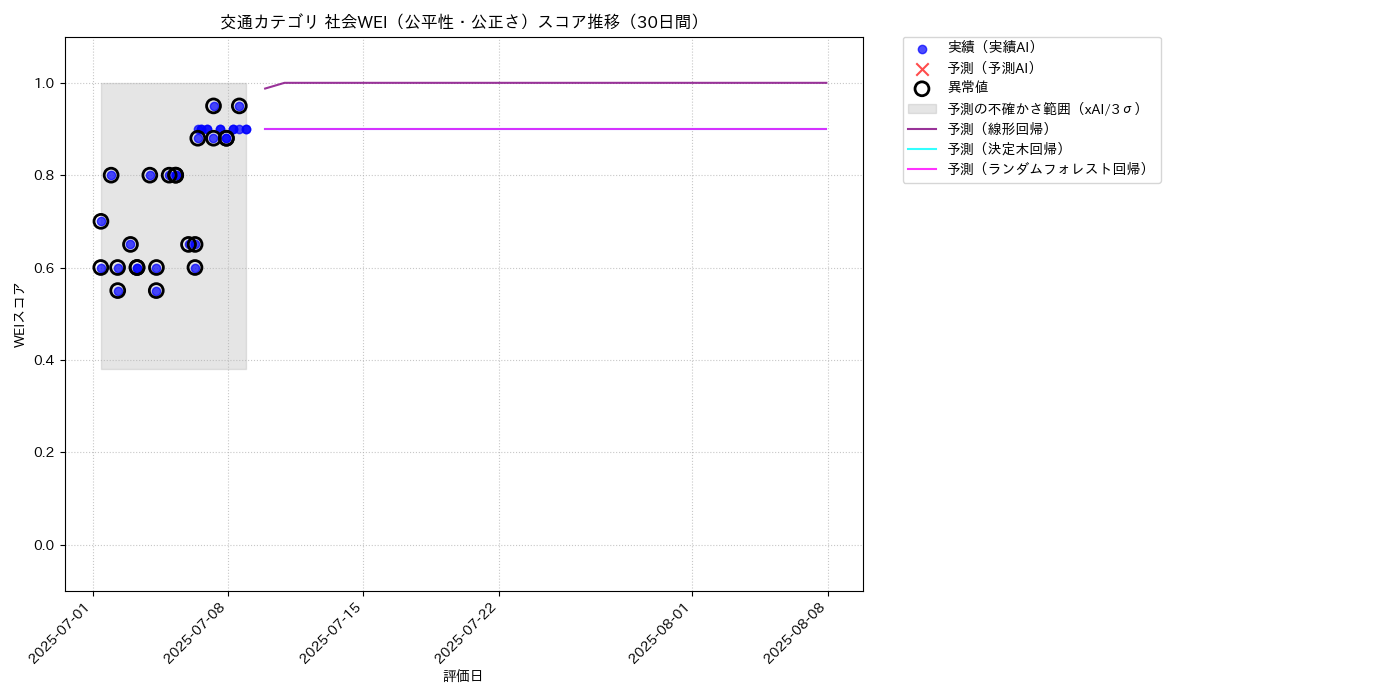 交通 社会WEI（公平性・公正さ） 時系列散布図（静的） 30日間 - グラフ