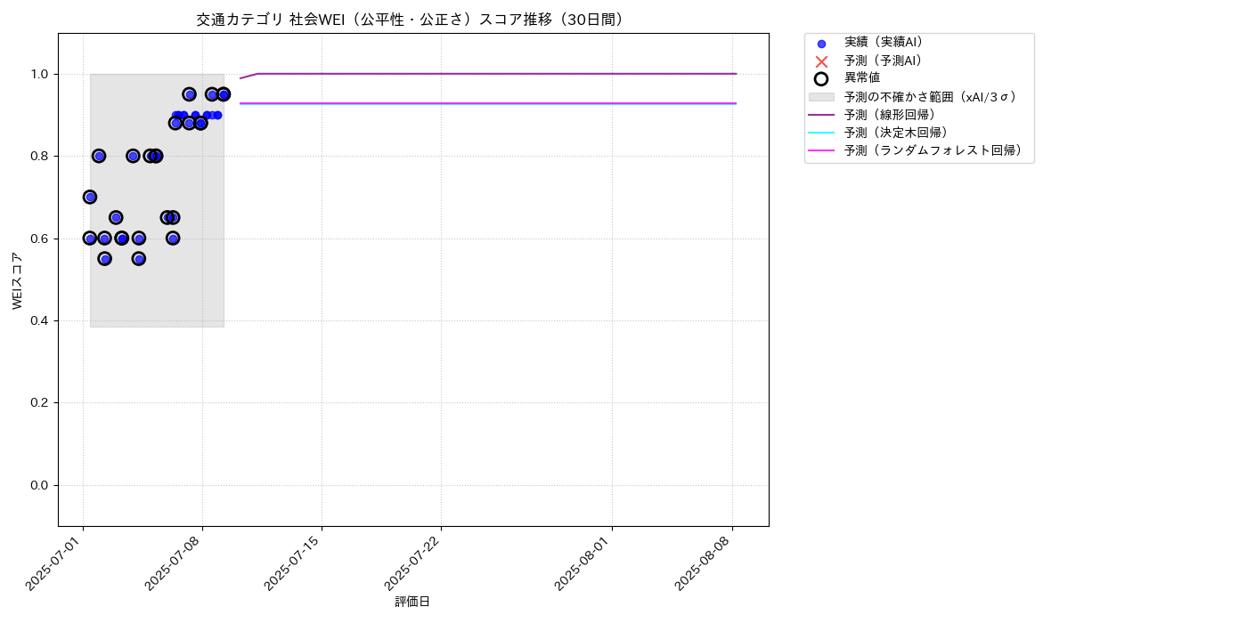 交通 社会WEI（公平性・公正さ） 時系列散布図（静的） 30日間 - グラフ