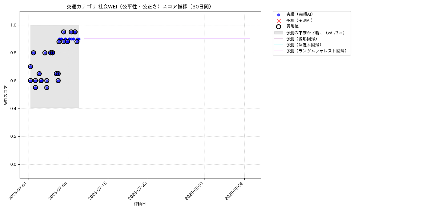 交通 社会WEI（公平性・公正さ） 時系列散布図（静的） 30日間 - グラフ