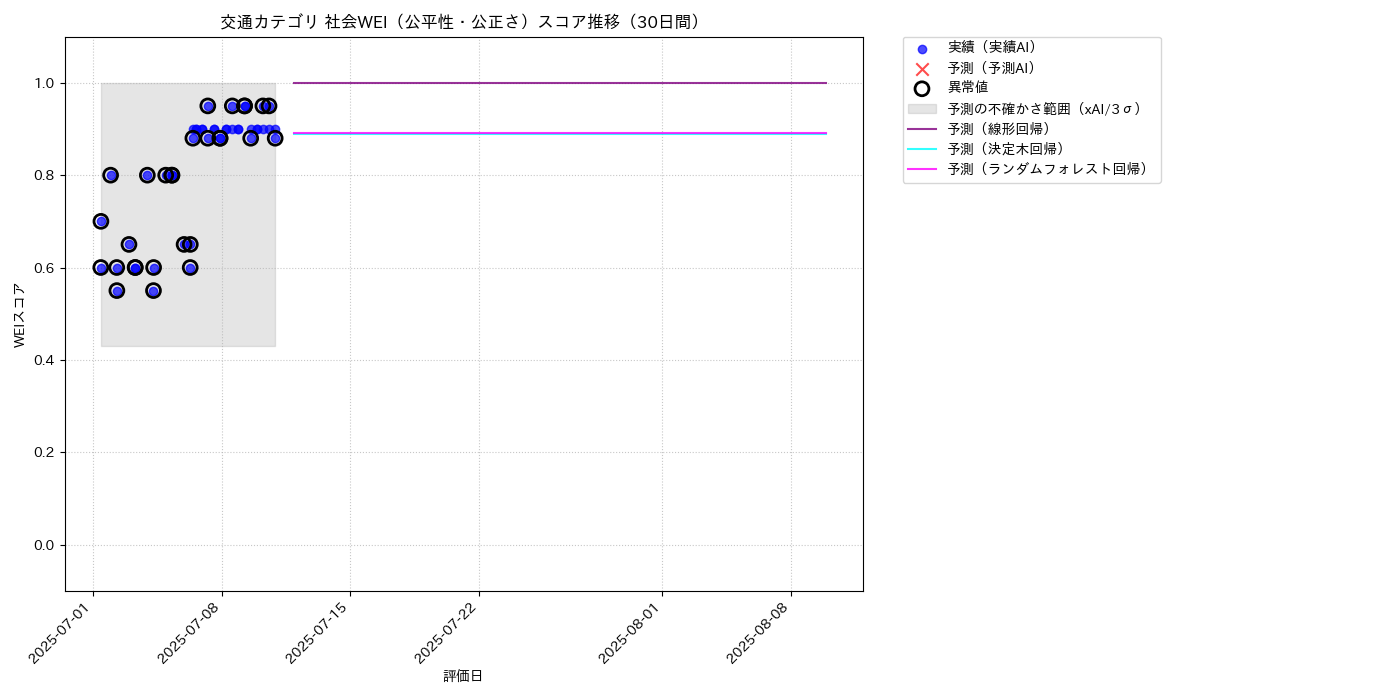 交通 社会WEI（公平性・公正さ） 時系列散布図（静的） 30日間 - グラフ