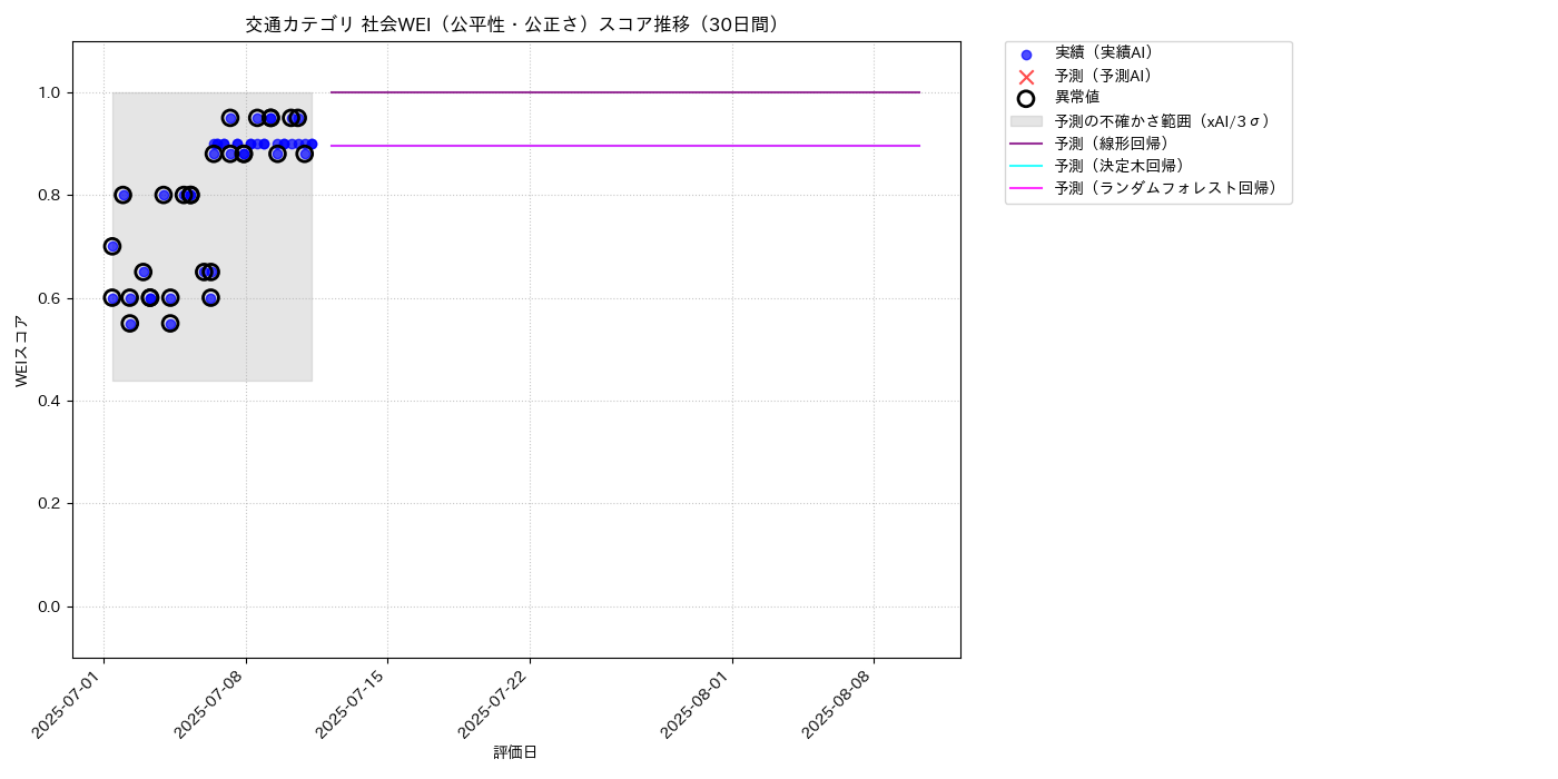 交通 社会WEI（公平性・公正さ） 時系列散布図（静的） 30日間 - グラフ