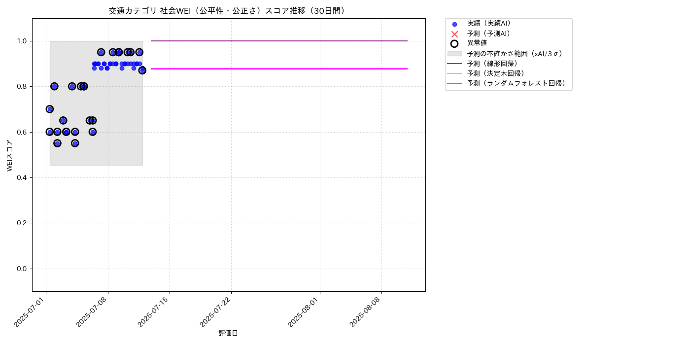 交通 社会WEI（公平性・公正さ） 時系列散布図（静的） 30日間 - グラフ