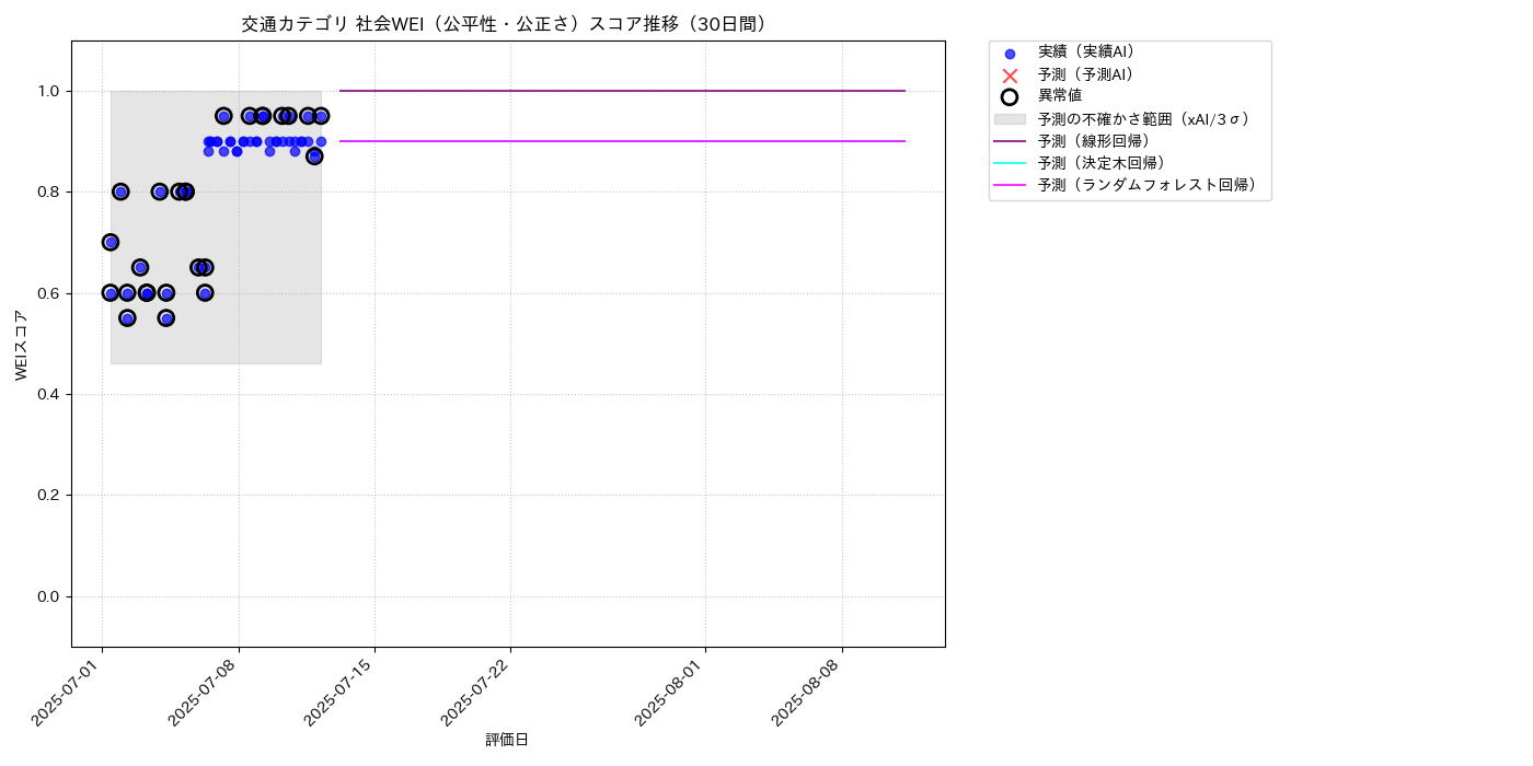 交通 社会WEI（公平性・公正さ） 時系列散布図（静的） 30日間 - グラフ