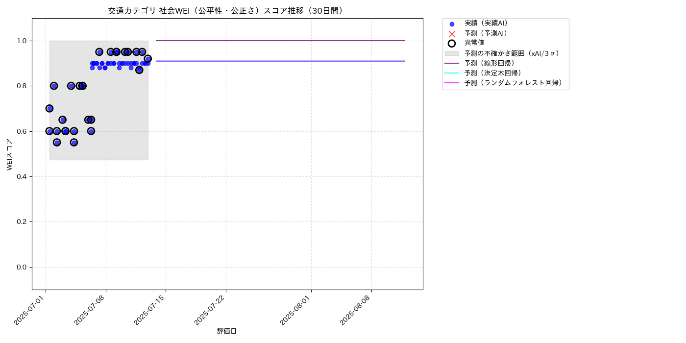 交通 社会WEI（公平性・公正さ） 時系列散布図（静的） 30日間 - グラフ